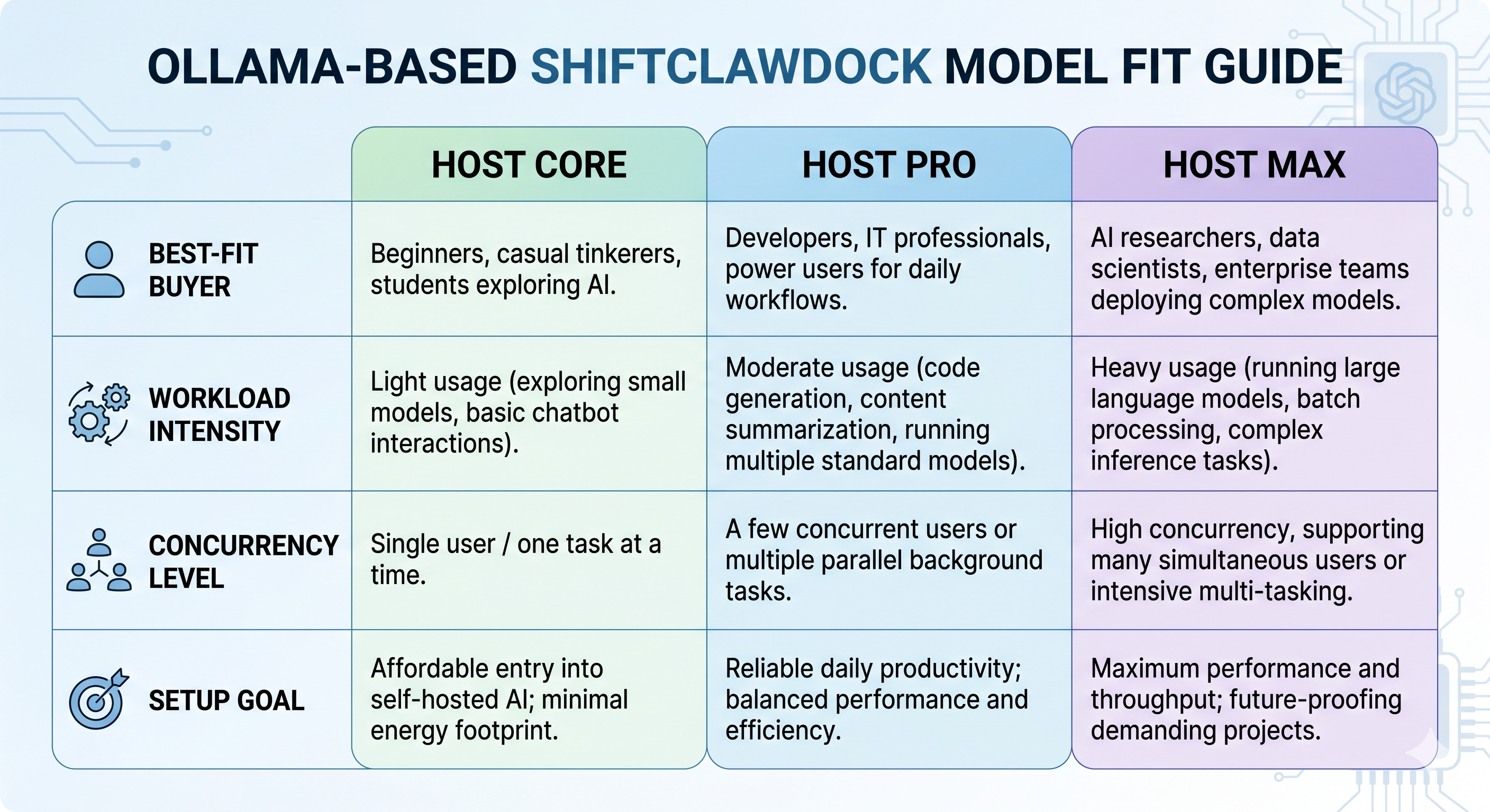 Comparison chart showing which ShiftClawDock host fits different Ollama workloads